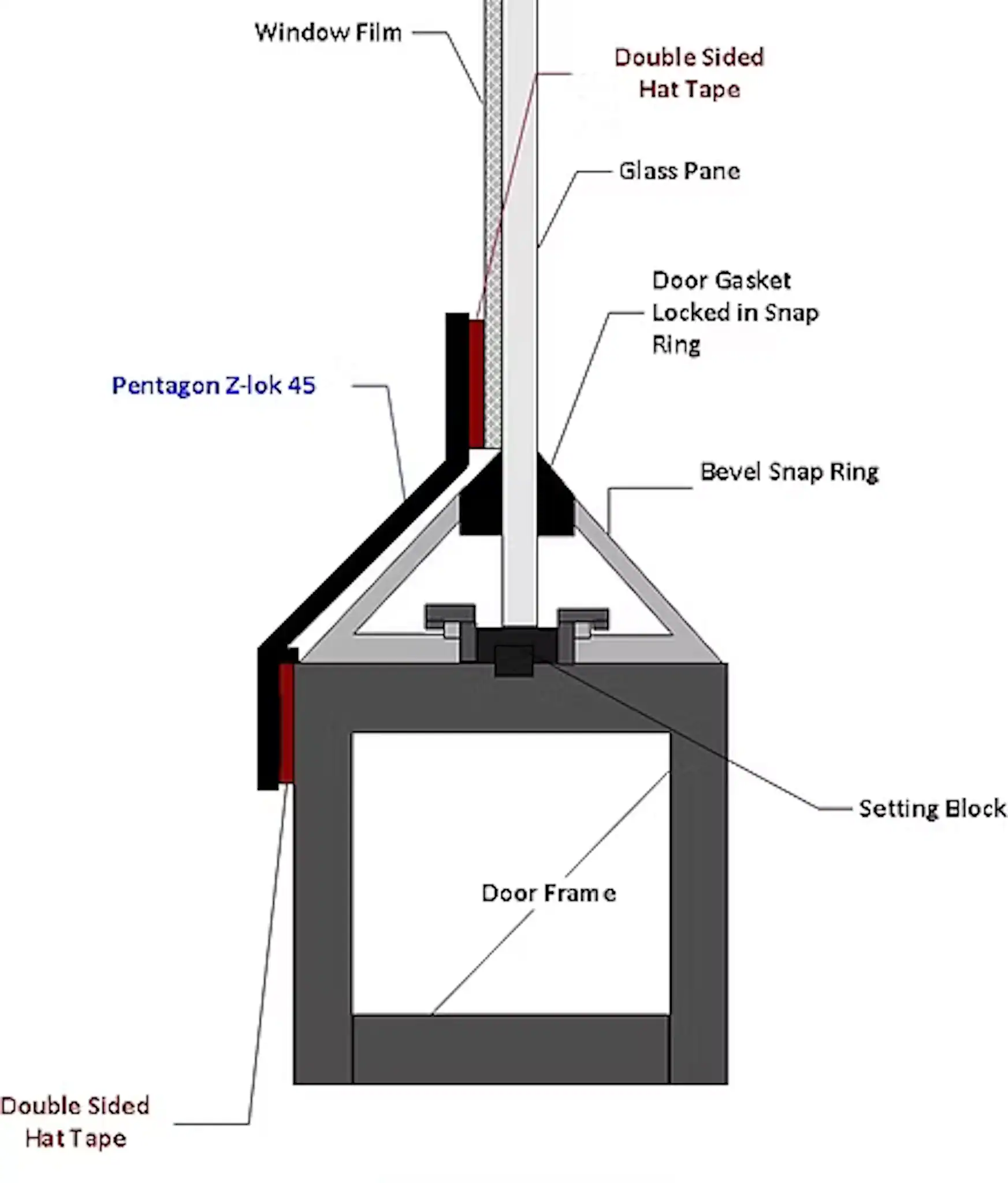 Pentagon anchoring system
